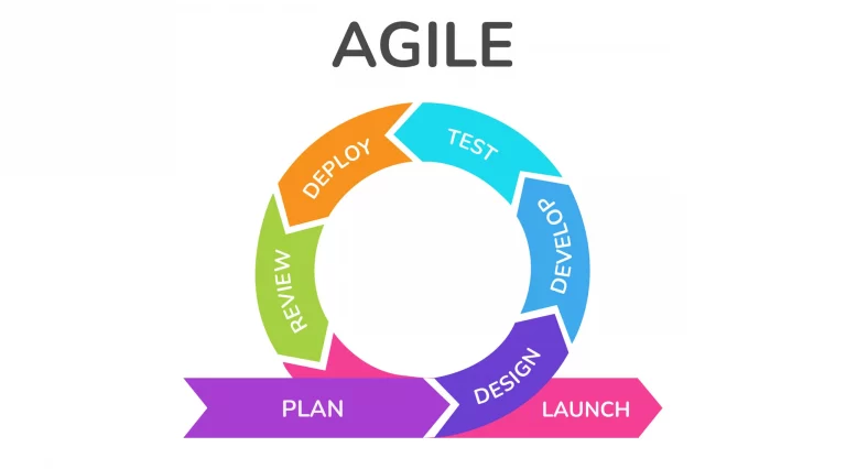 What is the definition of Agile 