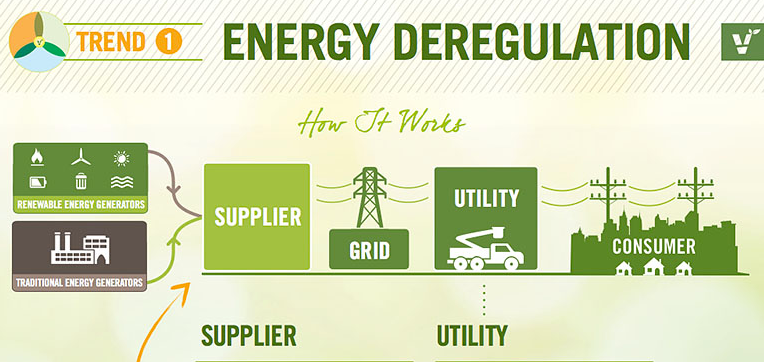 What is energy deregulation ?